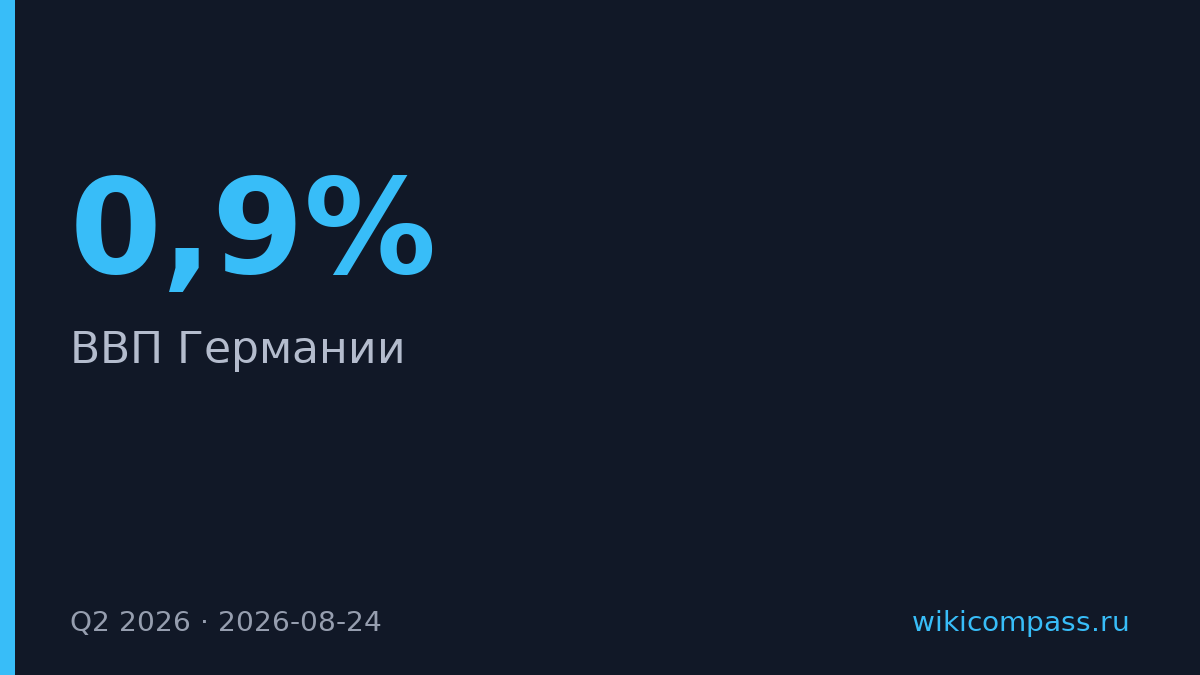 ВВП Германии вырос на 0,9% во втором квартале