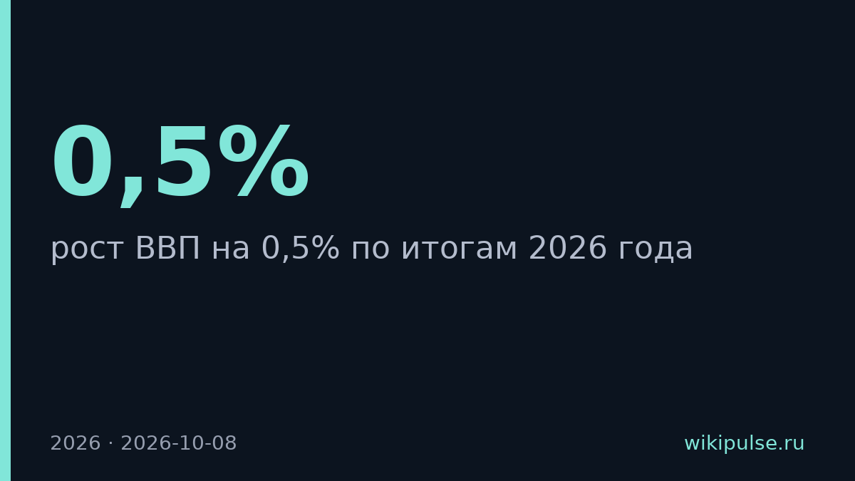 ВВП России в 2026 году вырастет на 0,5% — прогноз Альфа-Инвестиций