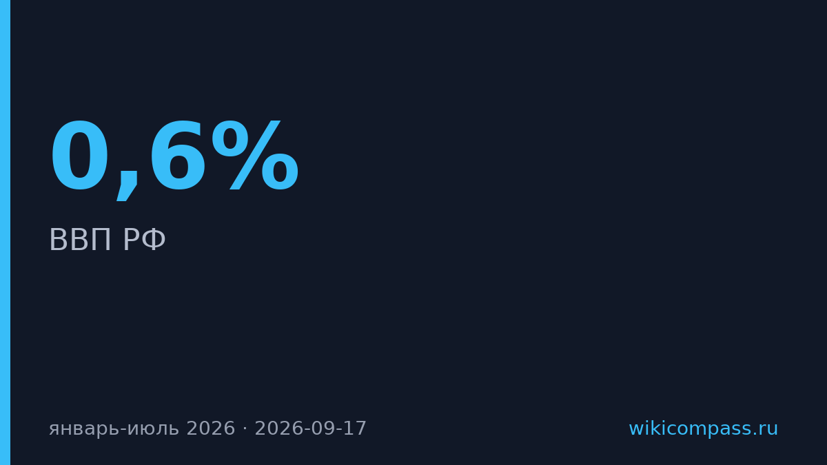 ВВП России вырос на 0,6% в январь-июле 2026 года