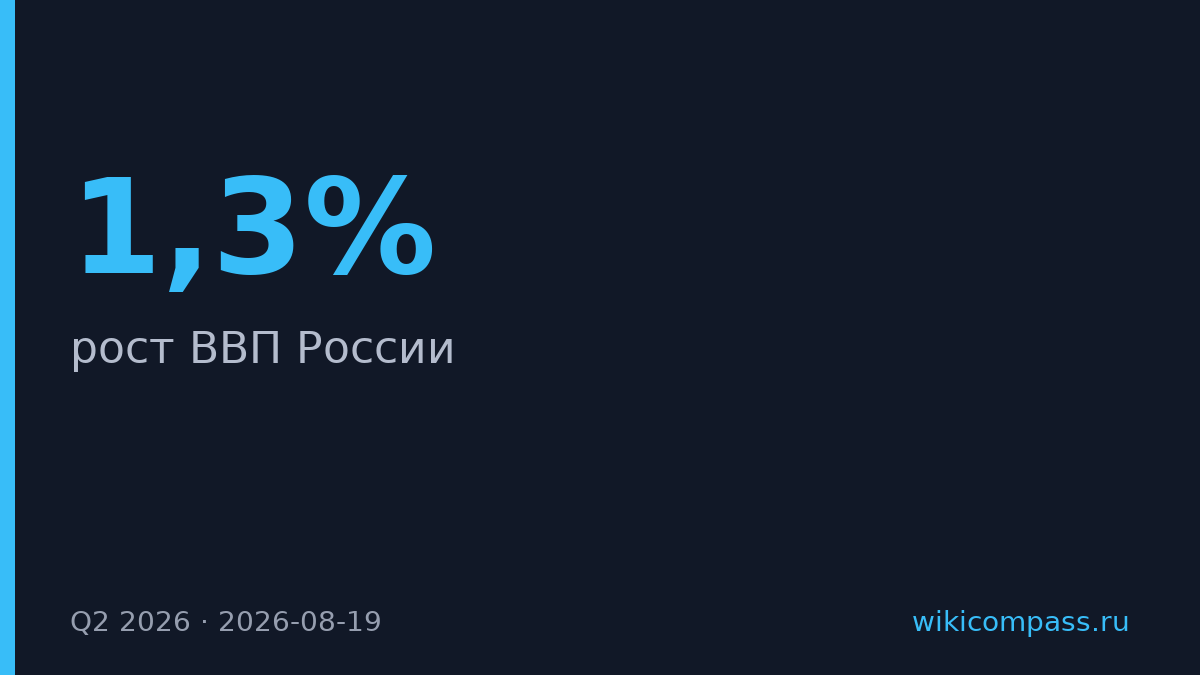 ВВП России вырос на 1,3% во втором квартале 2026 года