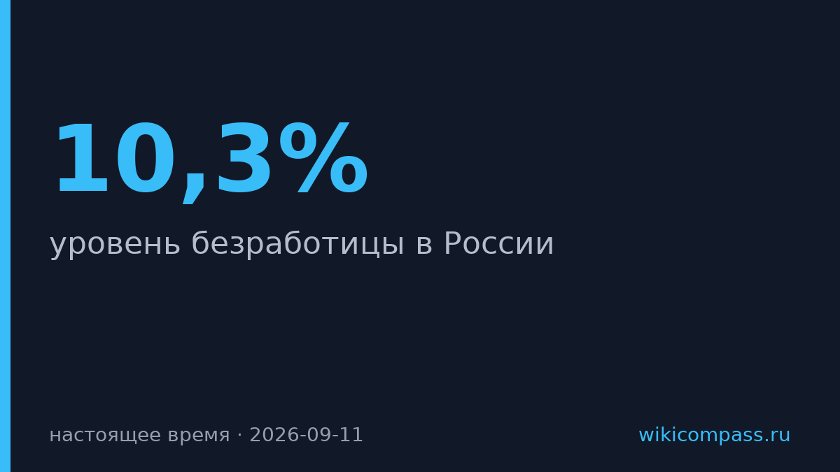 ВВП России вырос на 10,3%, безработица упала до 2,3%