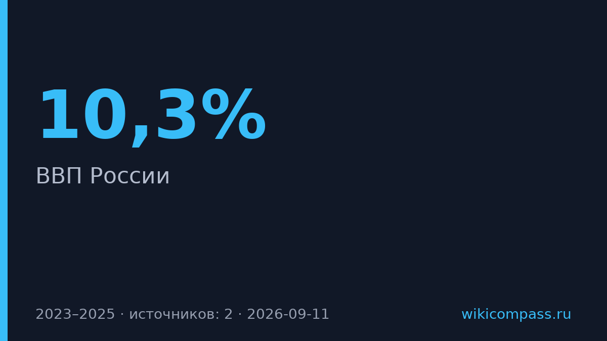 ВВП России вырос на 10,3% за 2023–2025 годы