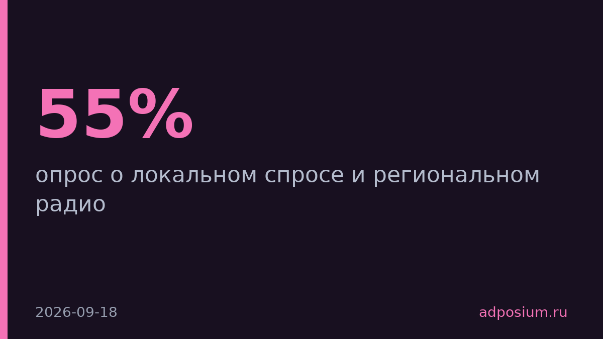«Выбери радио» опросил 100+ рекламодателей о локальном спросе