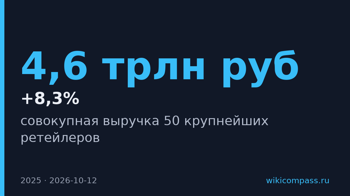 Выручка 50 крупнейших ретейлеров выросла на 8,3% в 2025 году