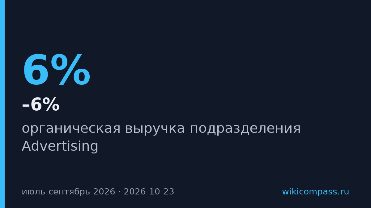 Выручка Advertising у Omnicom упала на 4–6% в третьем квартале
