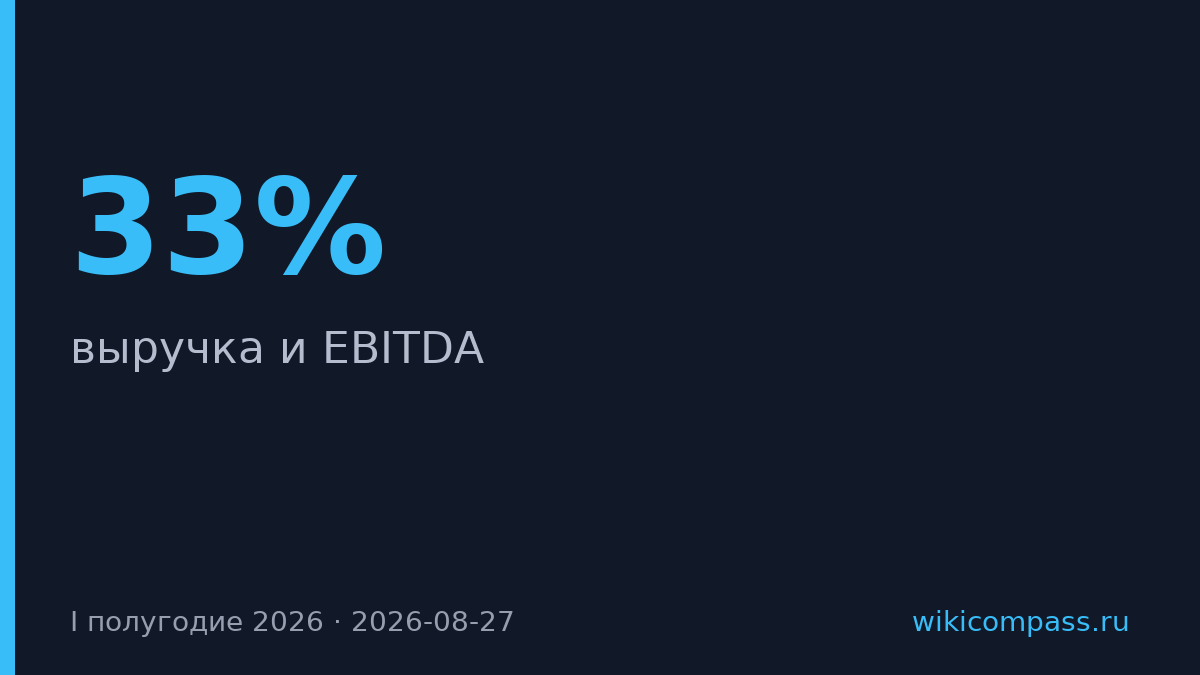 Выручка АЛРОСА упала на 33%, EBITDA — на 60% в I полугодии 2026
