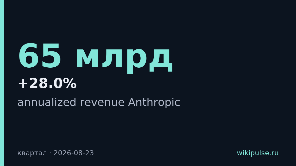 Выручка Anthropic выросла до $65 млрд в июле, OpenAI набрала $40 млрд