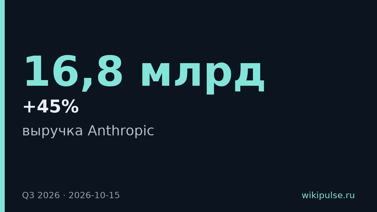 Выручка Anthropic выросла на 45% до $16,8 млрд в третьем квартале