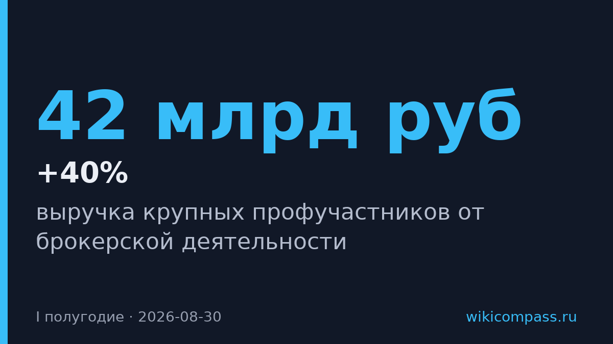 Выручка брокеров от комиссий выросла на 40% до 42 млрд руб