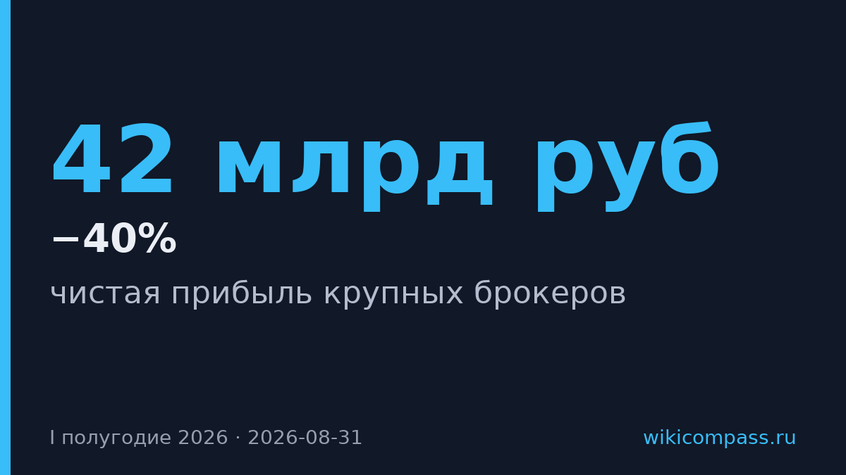 Выручка брокеров выросла на 40%, но прибыль упала на 30%
