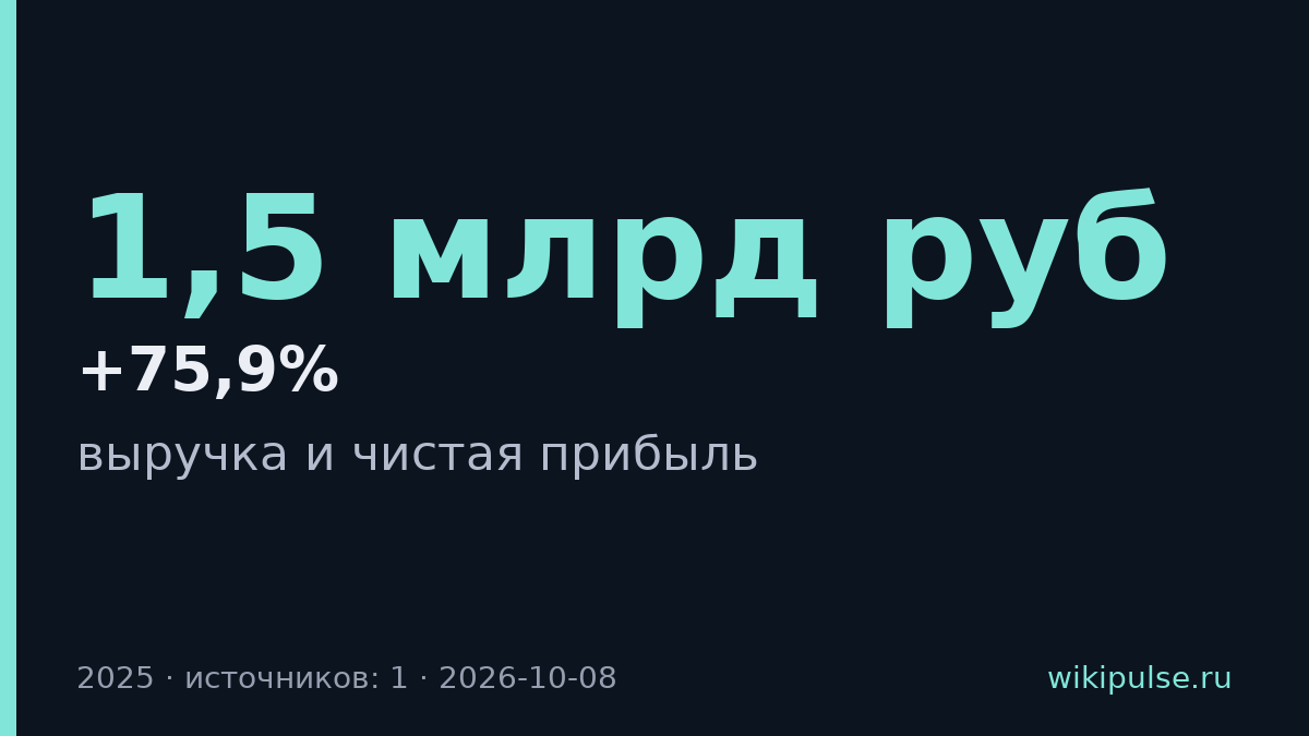 Выручка Центра ИТ Татарстана выросла на 75,9% до 1,5 млрд рублей