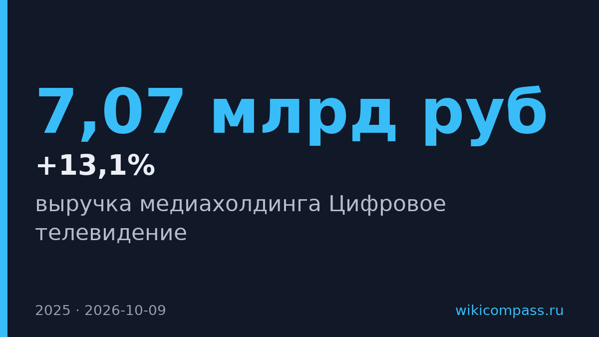 Выручка Цифрового телевидения выросла на 13,1% до 7,07 млрд рублей