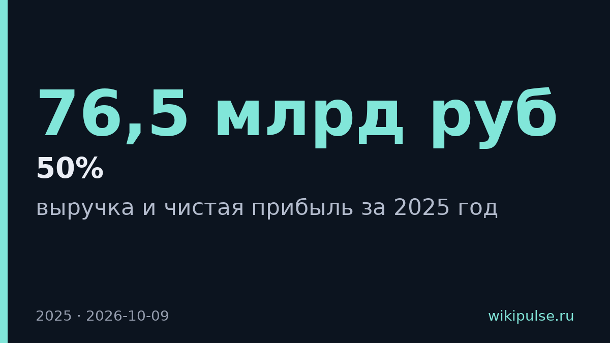 Выручка Cloud.ru за 2025 год выросла на 50% до 76,5 млрд рублей