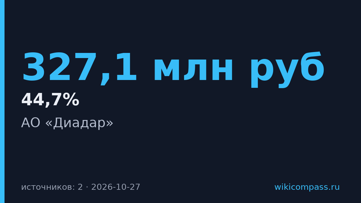 Выручка «Диадара» упала на 44,7%, Сбербанк идёт в суд о банкротстве