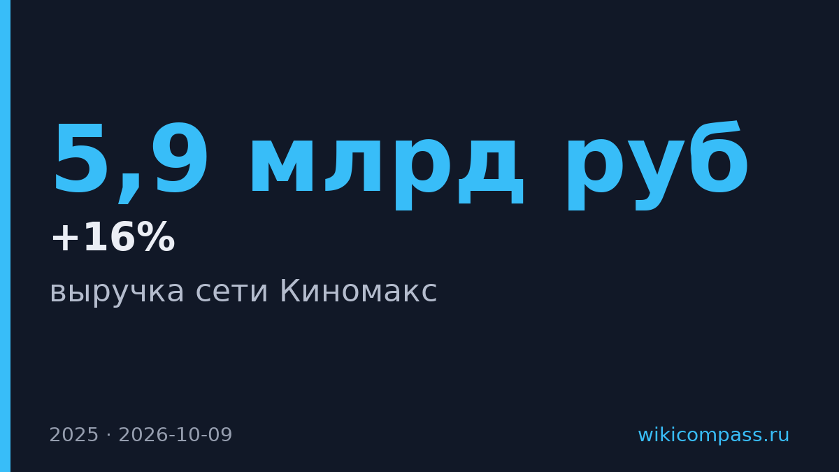 Выручка «Киномакс» выросла на 16% до 5,9 млрд рублей