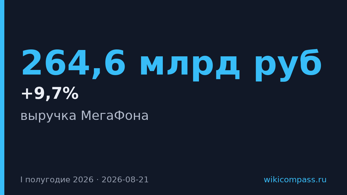 Выручка МегаФона выросла на 9,7% до 264,6 млрд рублей