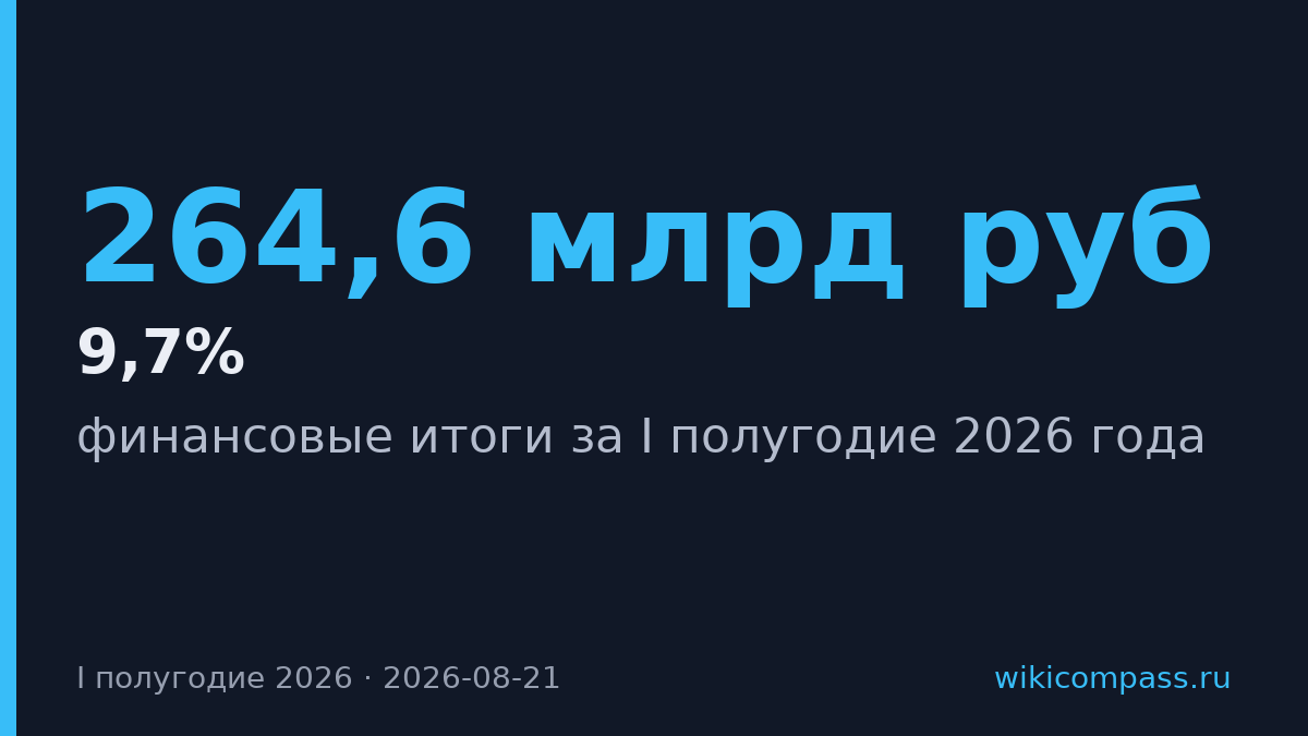 Выручка Мегафона выросла на 9,7% до 264,6 млрд рублей