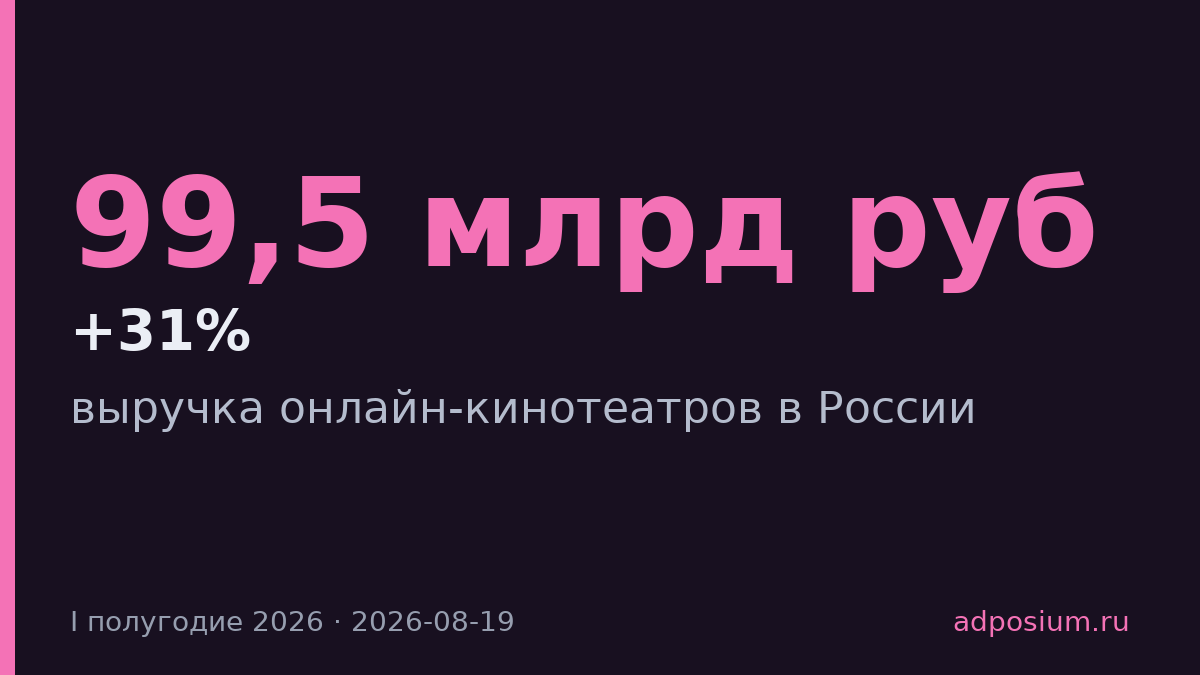 Выручка онлайн-кинотеатров России выросла на 31% до 99,5 млрд руб