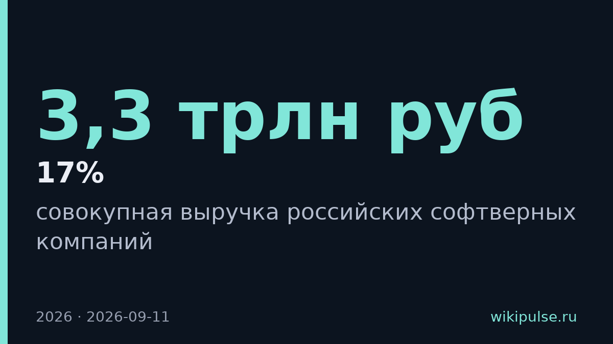 Выручка российских софтверных компаний вырастет на 17% до 3,3 трлн рублей в 2026 году