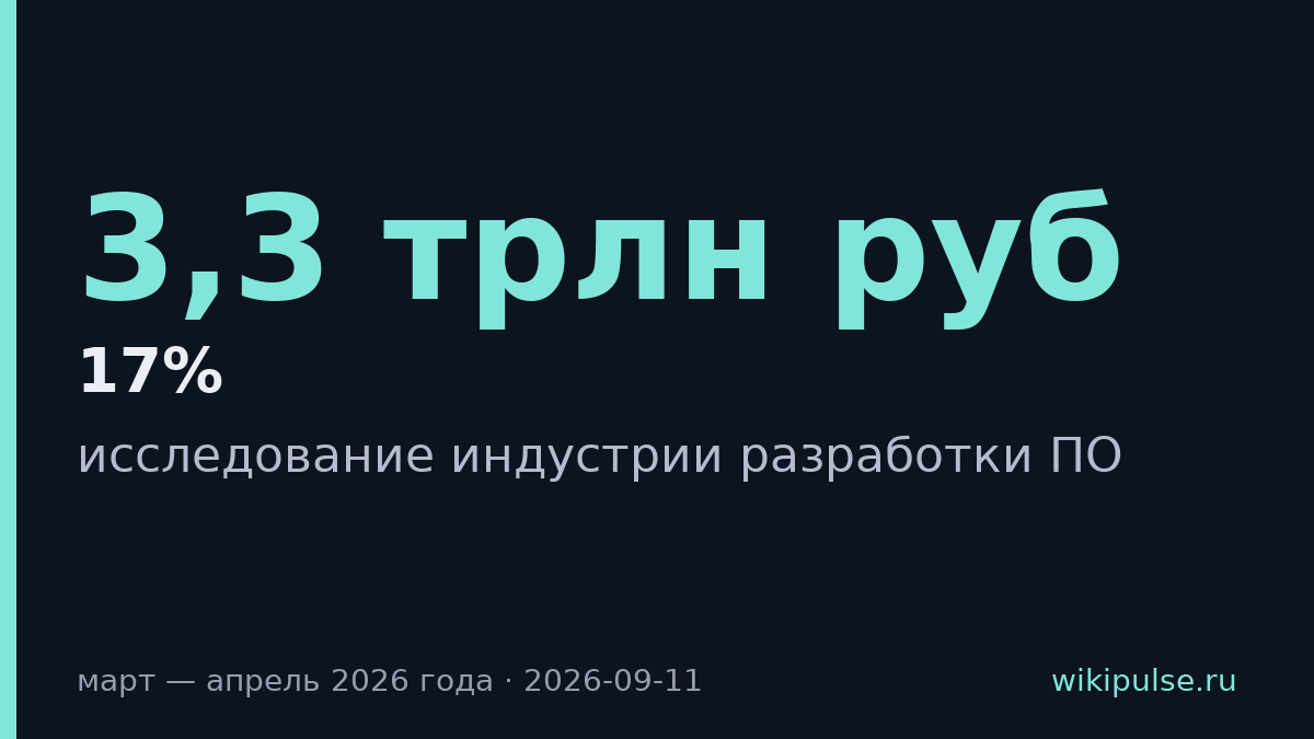 Выручка российских софтверных компаний вырастет на 17% до 3,3 трлн рублей