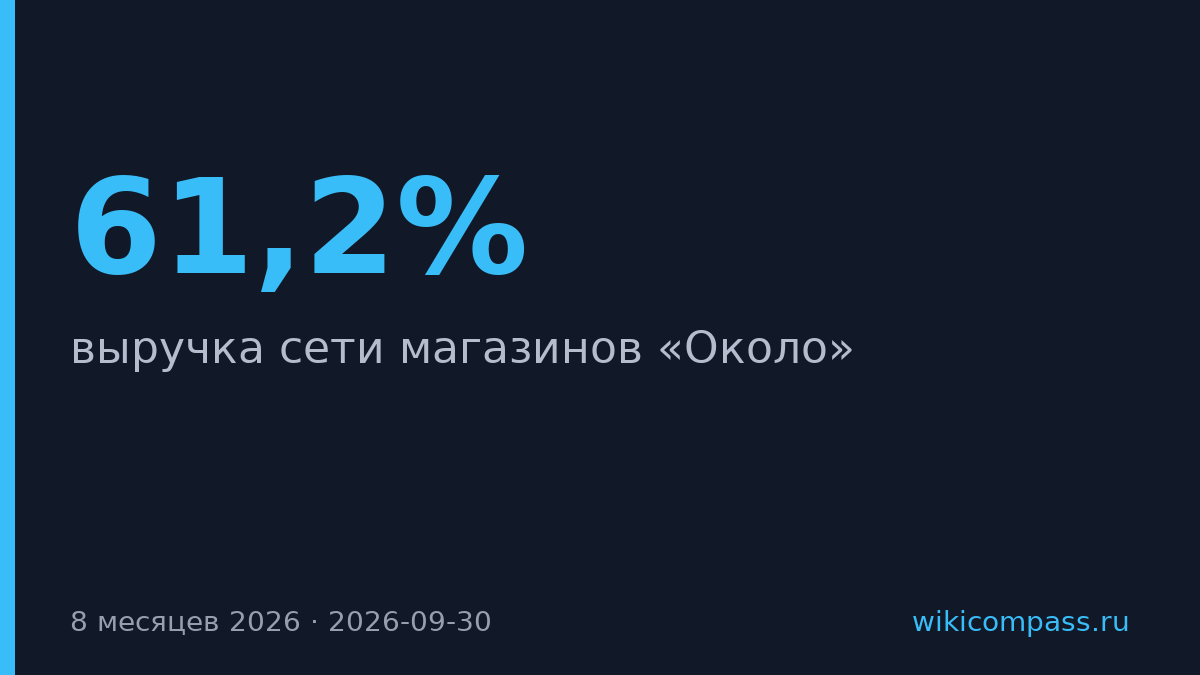 Выручка сети «Около» выросла на 61,2% за 8 месяцев 2026 года