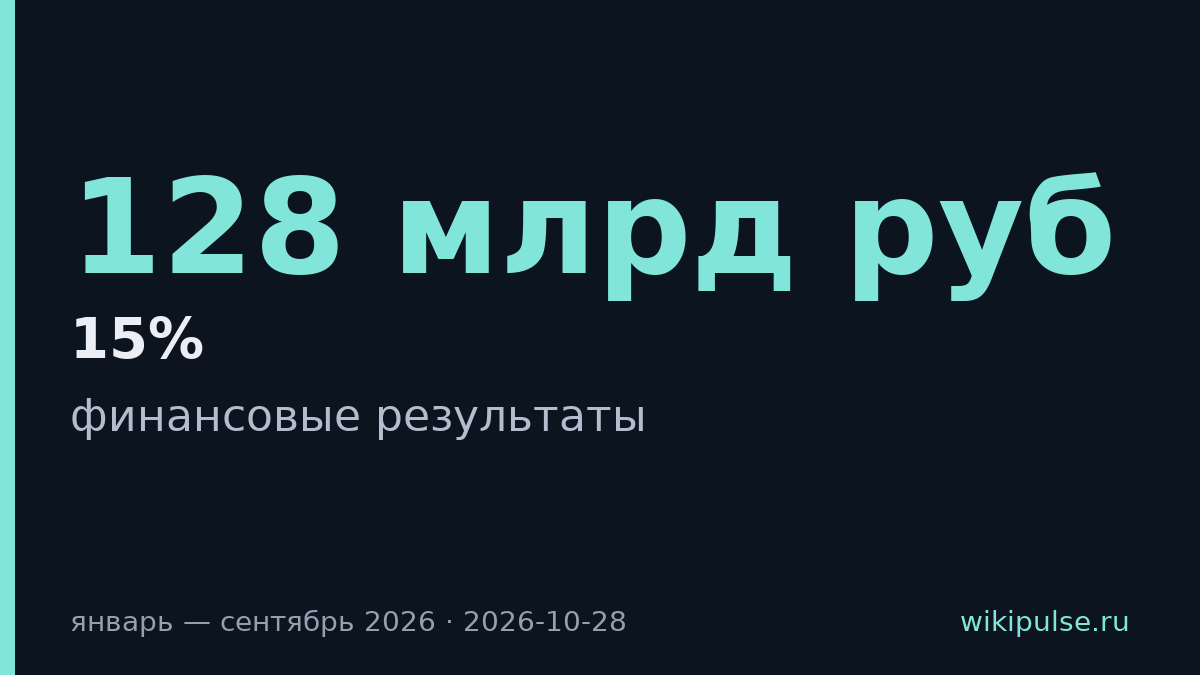 Выручка VK за девять месяцев выросла на 15% до 128 млрд руб