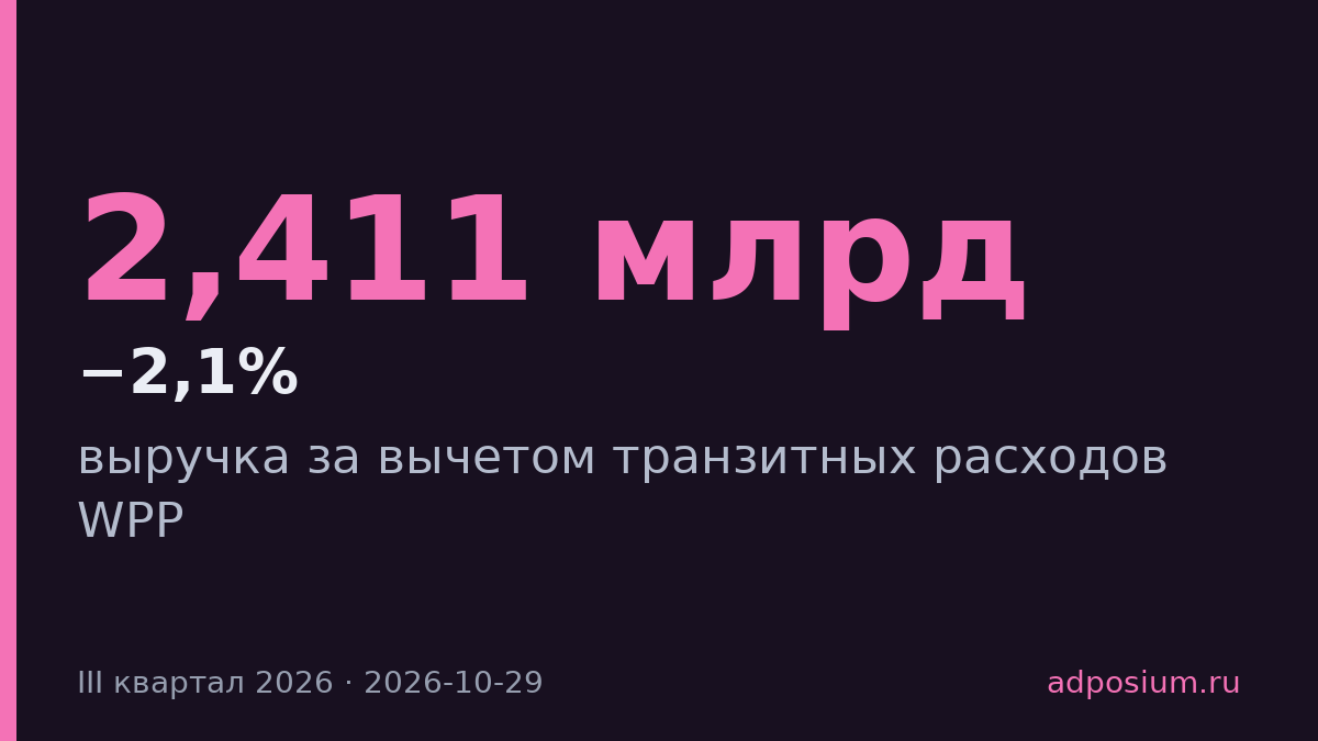 Выручка WPP без транзитных расходов упала на 2,1% в III квартале