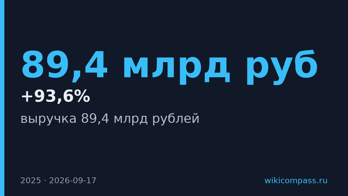 Выручка «Жирового комбината» выросла на 93,6% до 89,4 млрд рублей