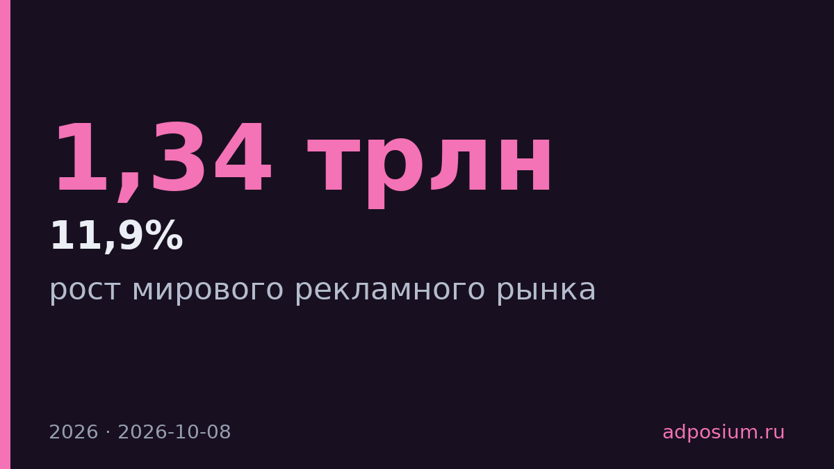 WARC повысил прогноз роста мировой рекламы в 2026 году до 11,9%