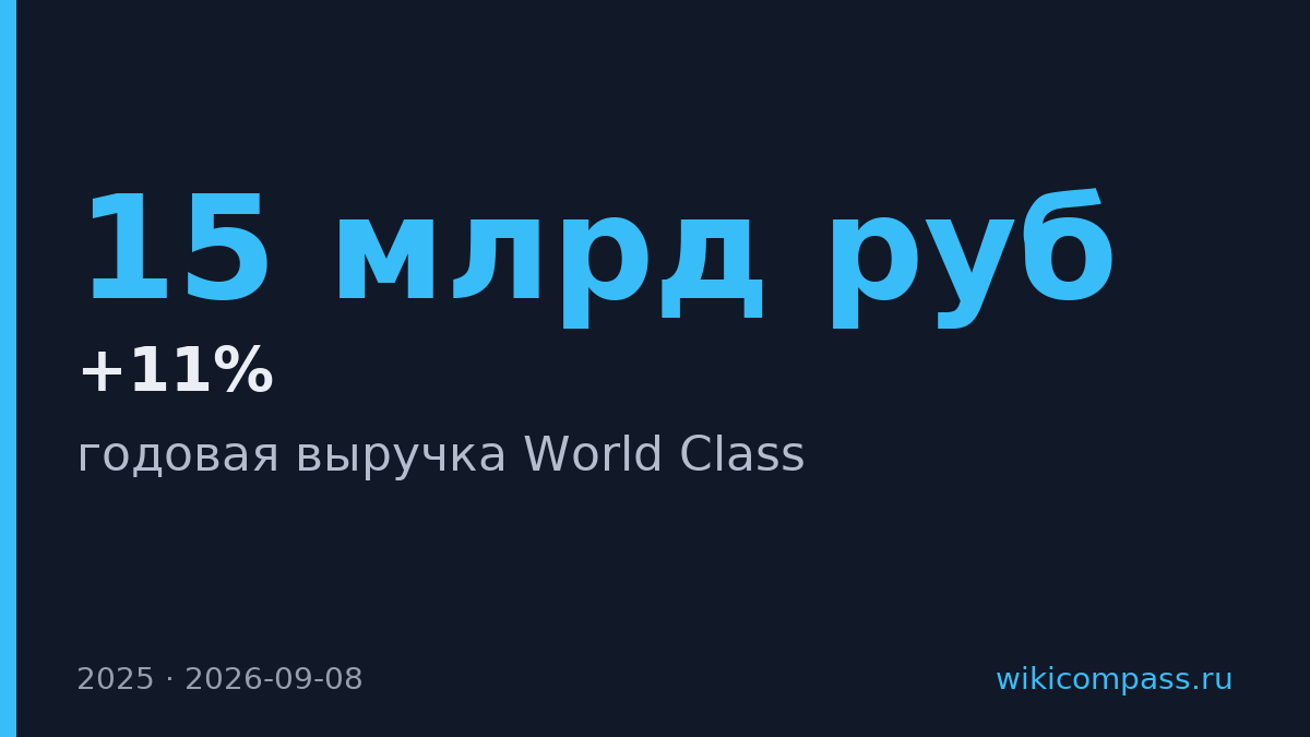World Class увеличила выручку на 11% до 15 млрд рублей