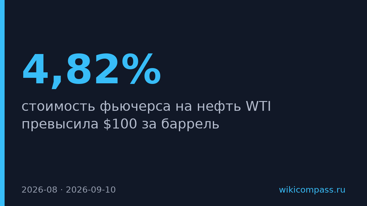 WTI впервые за три месяца превысила $100 за баррель