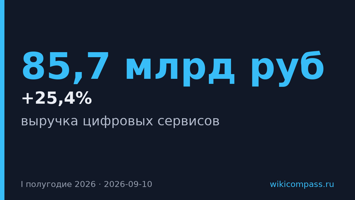X5 Group нарастила выручку цифровых сервисов на 25,4%