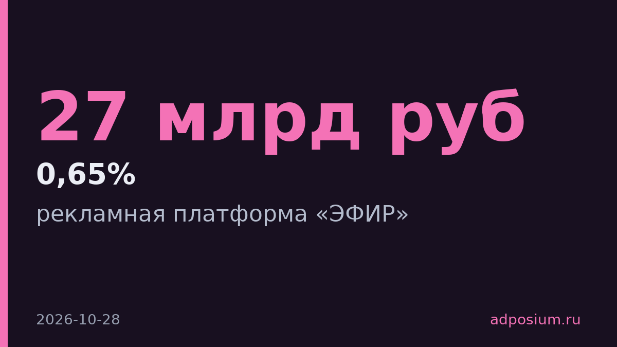 X5 Медиа запустила ЭФИР — рекламные услуги превысили 27 млрд рублей