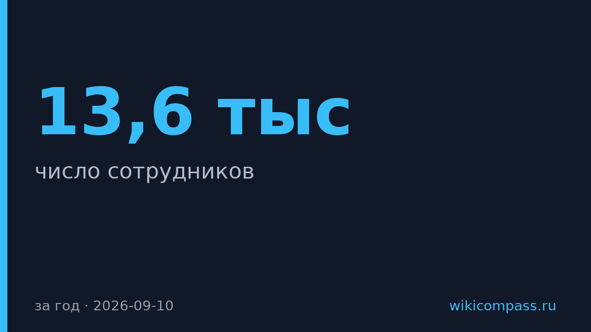 X5 Retail Group сократила число сотрудников за год