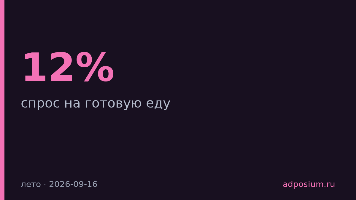 X5 увеличила продажи готовой еды на 12% летом