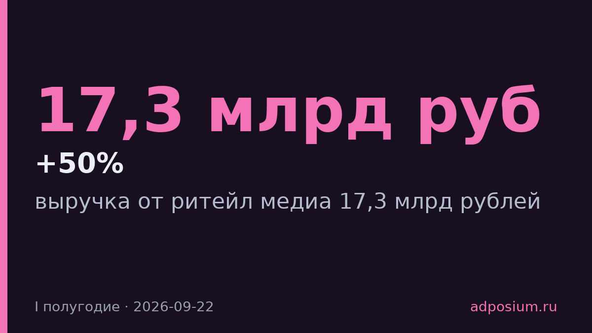 X5 заработала 17,3 млрд рублей на ритейл медиа за полугодие