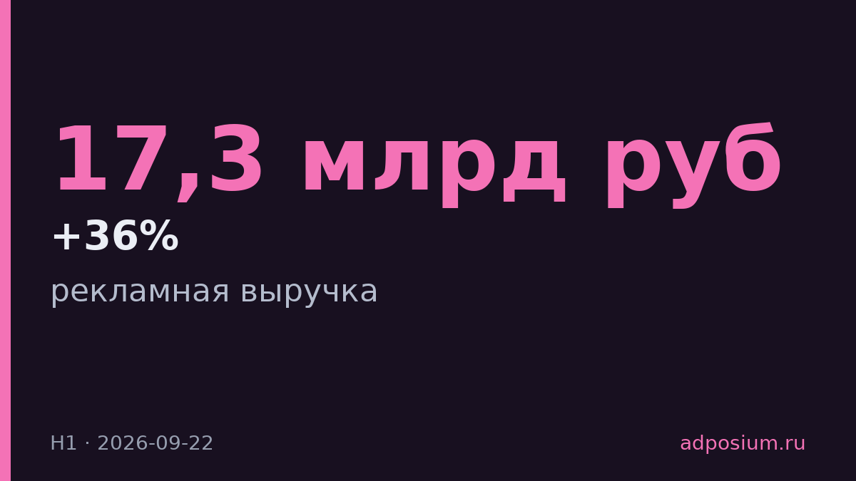 X5 заработала на рекламе 17,3 млрд рублей в H1, рост в 1,5 раза
