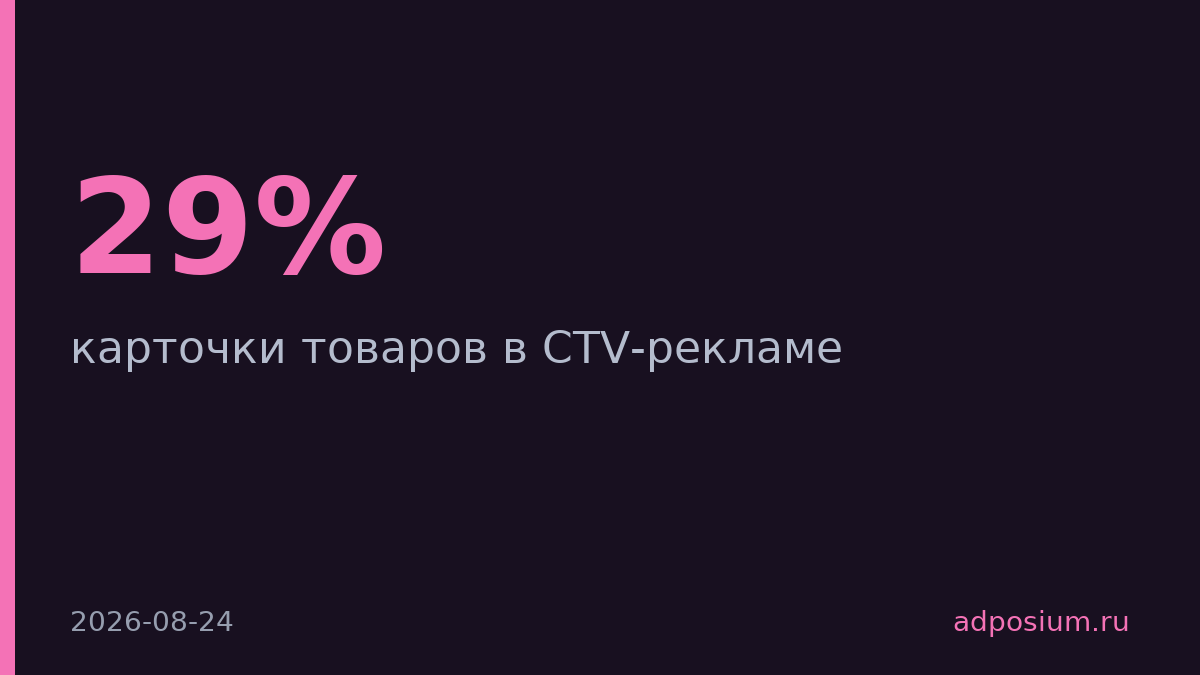 Яндекс добавил карточки товаров в видеорекламу на Connected TV