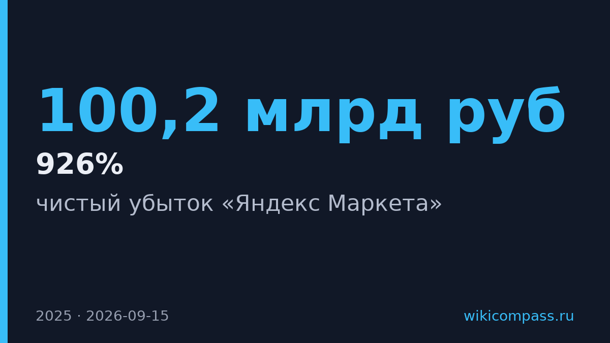 Яндекс Маркет заработал 100,2 млрд рублей и потерял 49,8 млрд в 2025 году