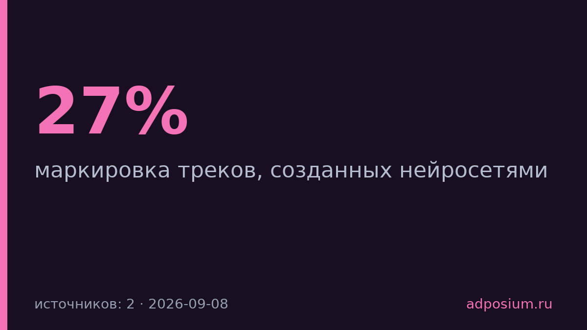 Яндекс Музыка начал помечать треки из нейросетей — их 27% новых релизов