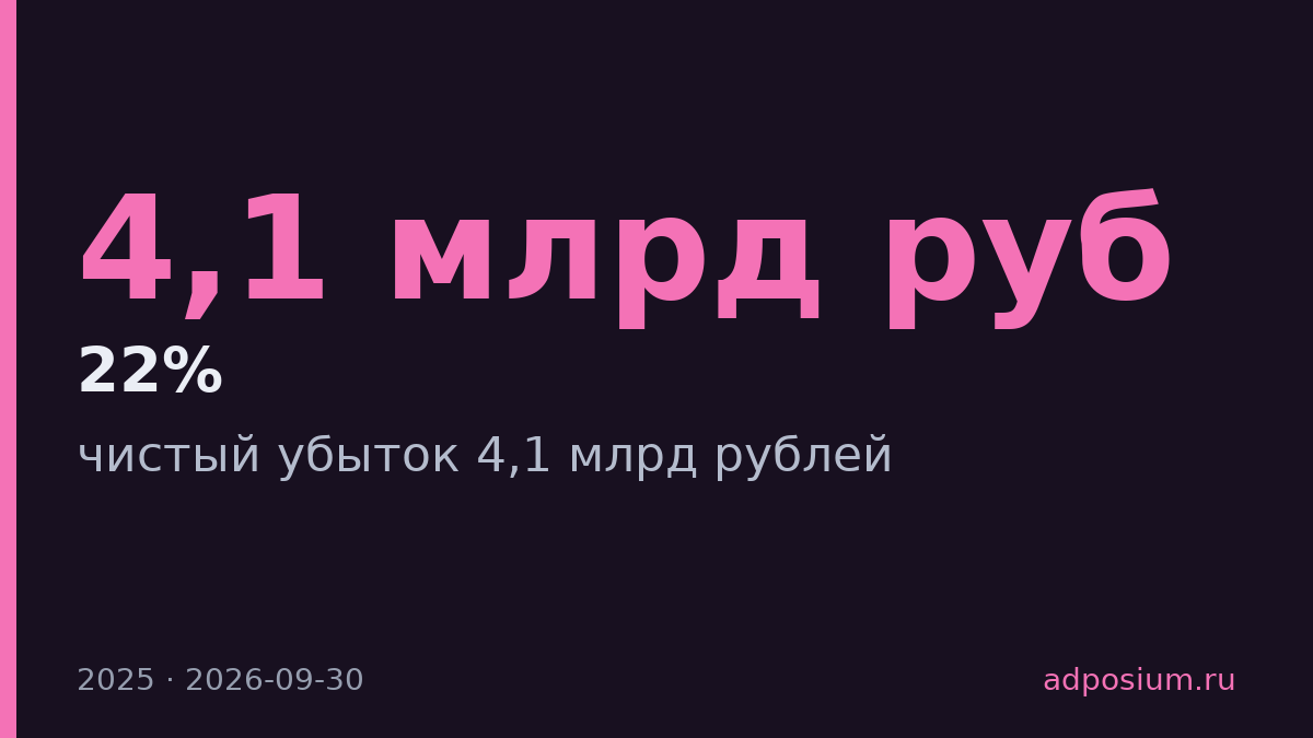 Яндекс.Музыка потеряла 4,1 млрд рублей при росте выручки на 22%