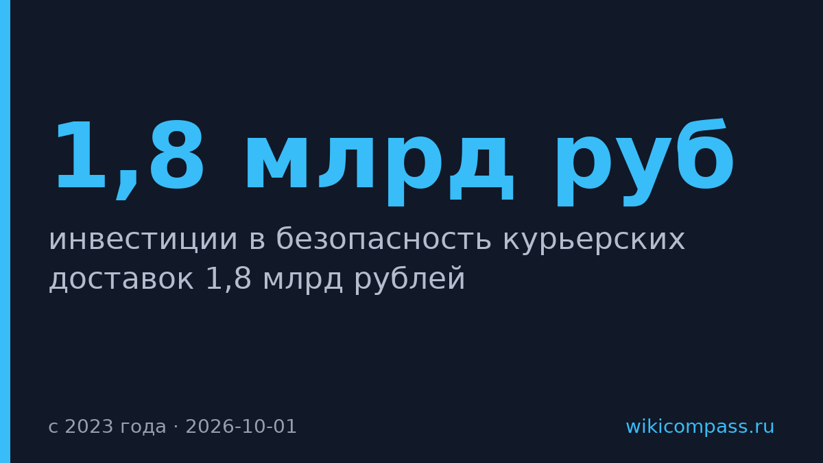 Яндекс потратил 1,8 млрд рублей на безопасность курьерских доставок