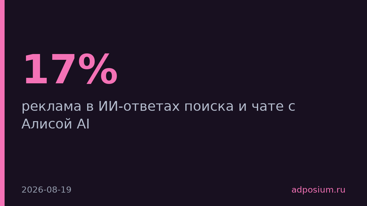 Яндекс увеличил долю рекламы в ИИ-ответах с 17% до 30%