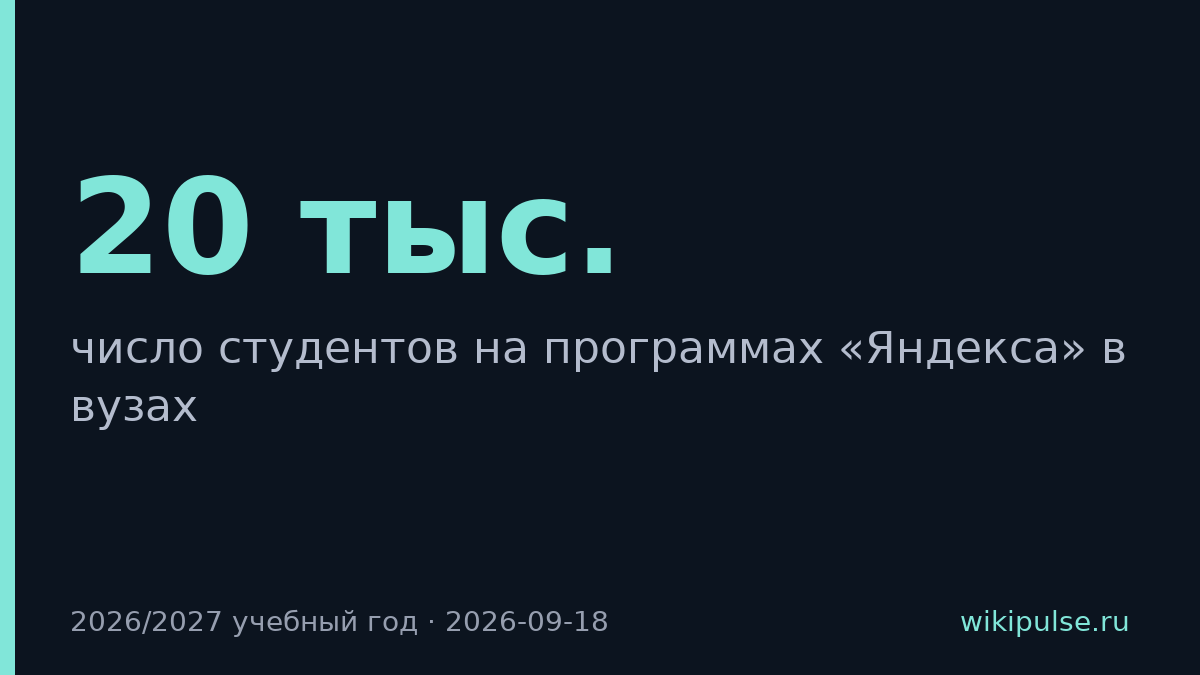 Яндекс увеличит число студентов на своих программах до 20 тыс.