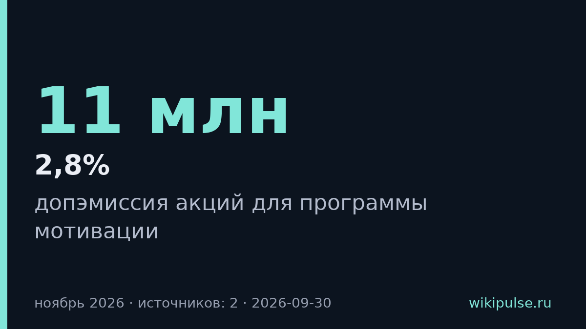 Яндекс выпустит 11 млн акций для мотивации сотрудников в ноябре 2026