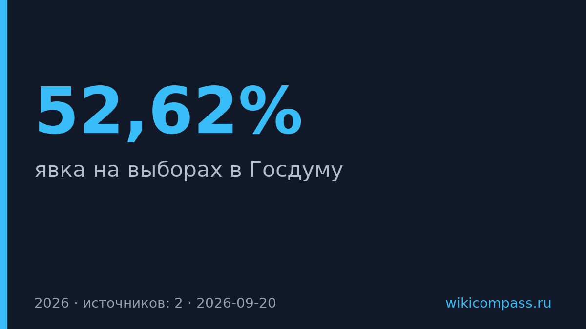 Явка на выборы в Госдуму выросла до 52,62%