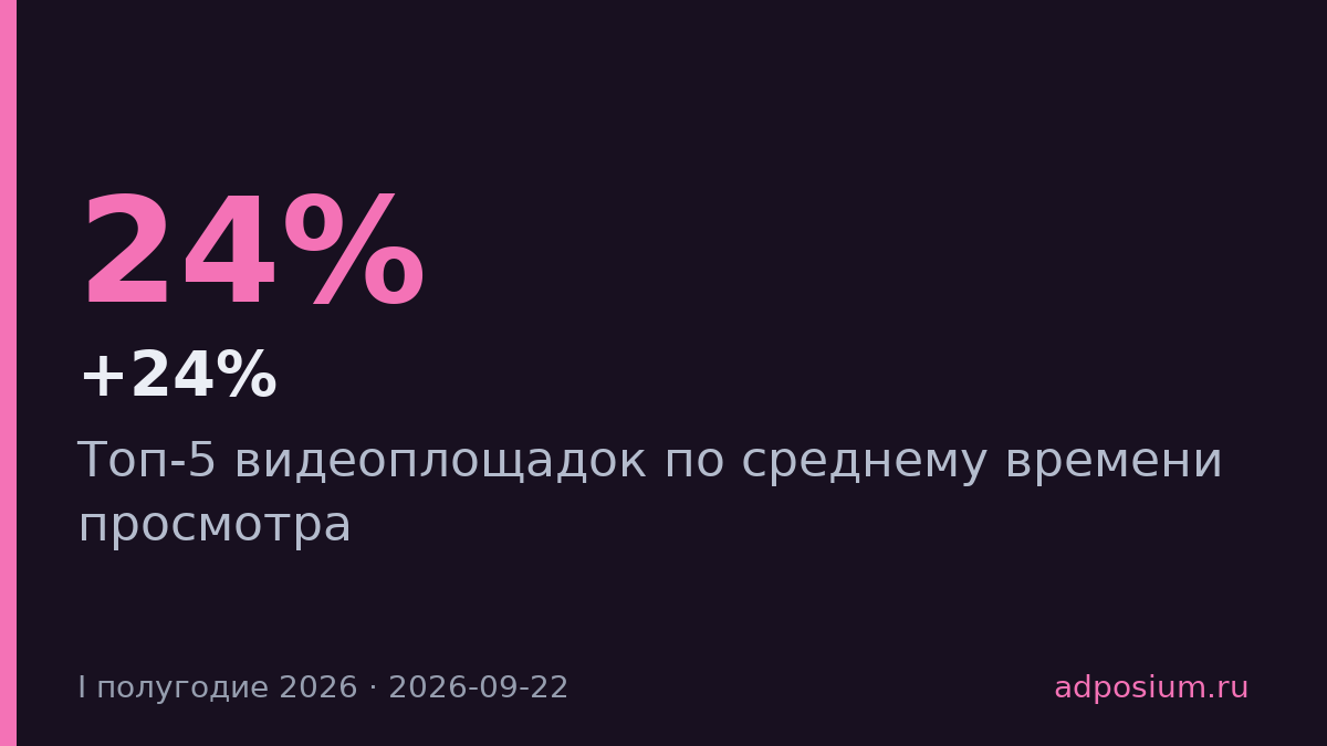 YouTube лидирует с 99 минутами просмотра в день