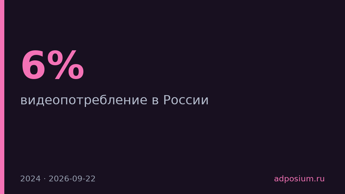 YouTube поднял видеопотребление в России на 6% в 2024 году