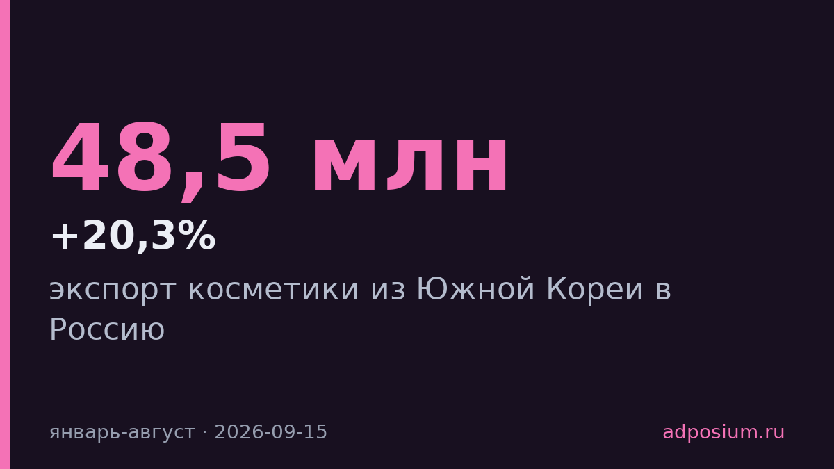 Южная Корея нарастила экспорт косметики в Россию на 20,3%
