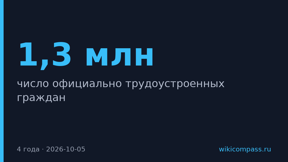 За четыре года официально трудоустроилось 1,3 млн россиян